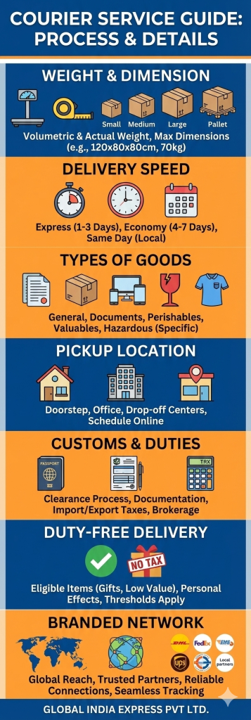 COURIER SERVICE GUIDE   PROCESS AND DETAILS